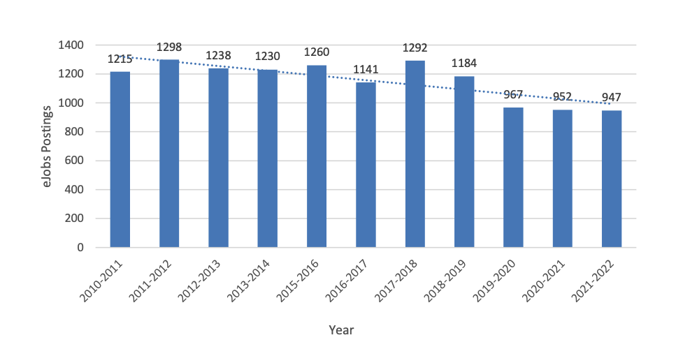 From APSA's 2021-2022 eJobs report.