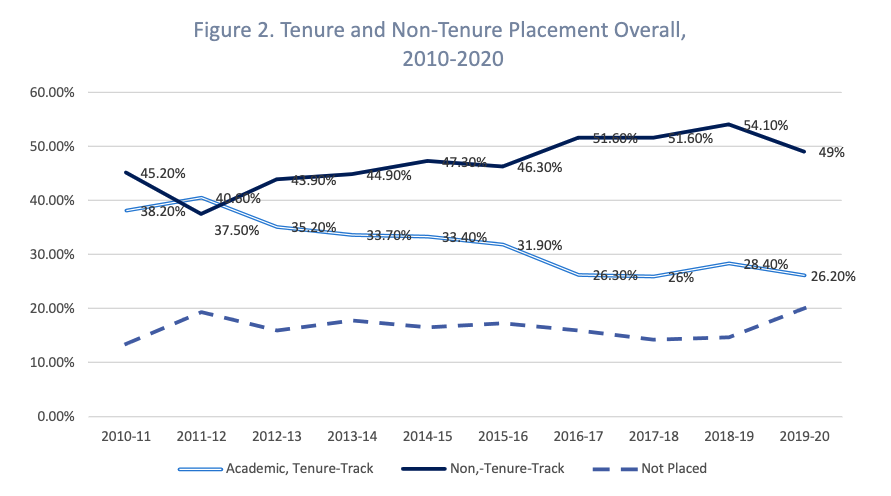 From APSA's 2018-2020 eJobs report.